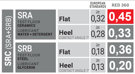 U-Power Arden S3 SRC CI ESD Safety Boot Red360 RS10164